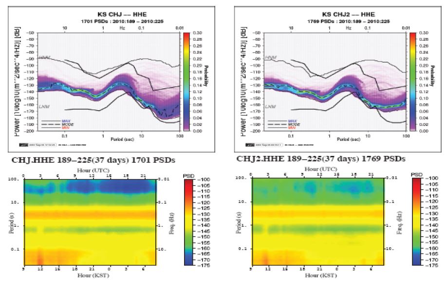 Fig. 2.3.12. Effect of protective case on noise level at long period band.