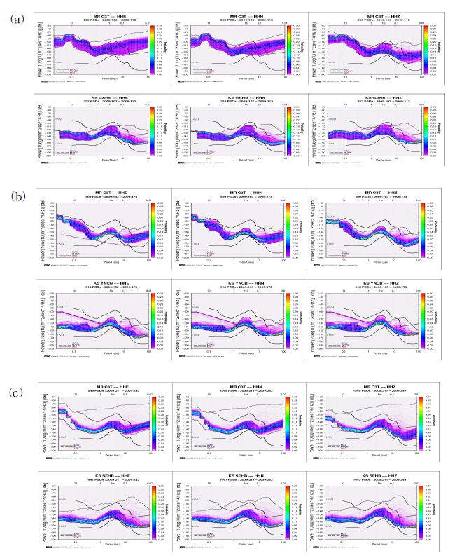 Fig. 2.3.13. Comparison of cultural noise level between surface(top) and borehole(bottom) stations at Ganghwa(a), Yeoncheon(b) and Seohwa(c).