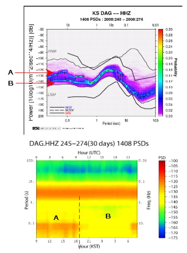 Fig. 2.3.14. Differences of noise level at daytime(A) and at night(B).