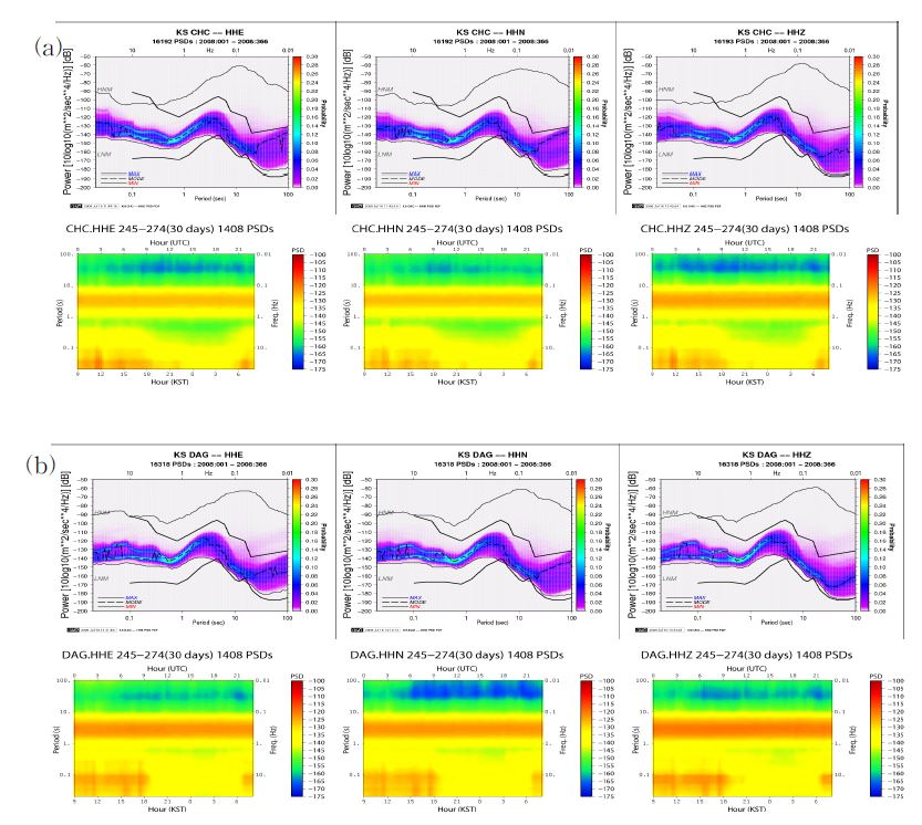 Fig. 2.3.15. Background noise analysis results(top) and the diurnal variation(bottom) at CHC(a) and DAG(b) stations show clear differences in cultual noise level between daytime and night.