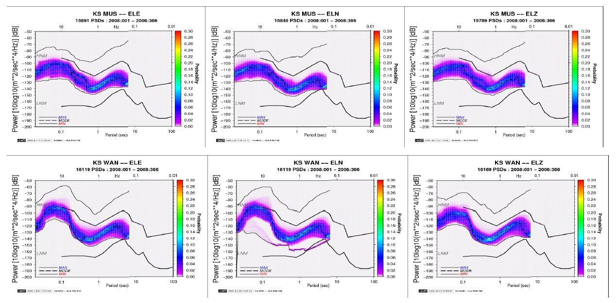 Fig. 2.3.17. Example of noise level change at MUS(top) and WAN(bottom) stations(at < 0.1 Hz).