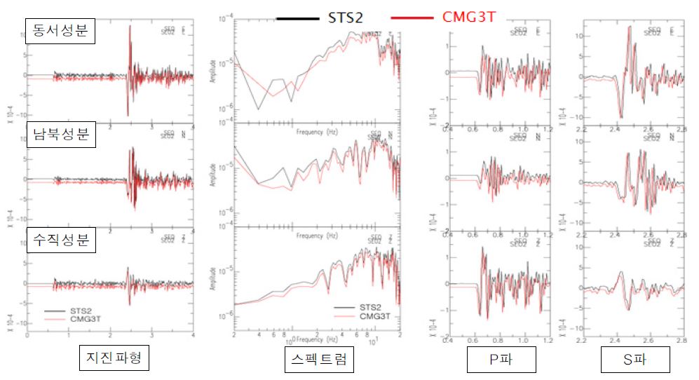 Fig. 2.4.1. Waveforms and spectra of the 2010 Siheung earthquake at SEO station.