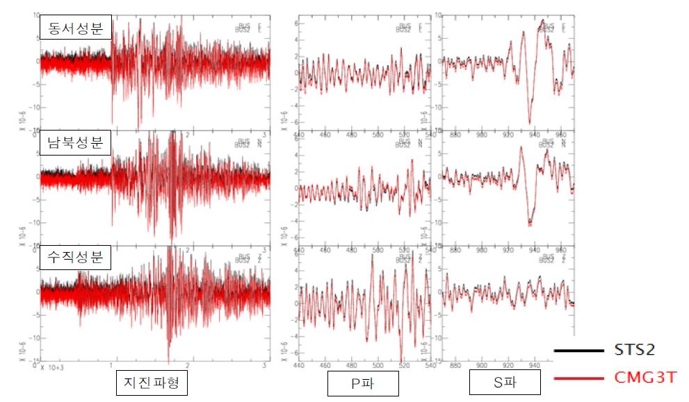 Fig. 2.4.2. Waveforms of the 2010 Solomon Islands earthquake recorded at BUS station.