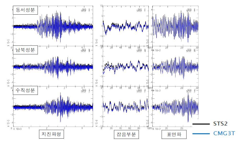 Fig. 2.4.3. Waveforms of the 2010 Haiti earthquake recorded at SEO station.