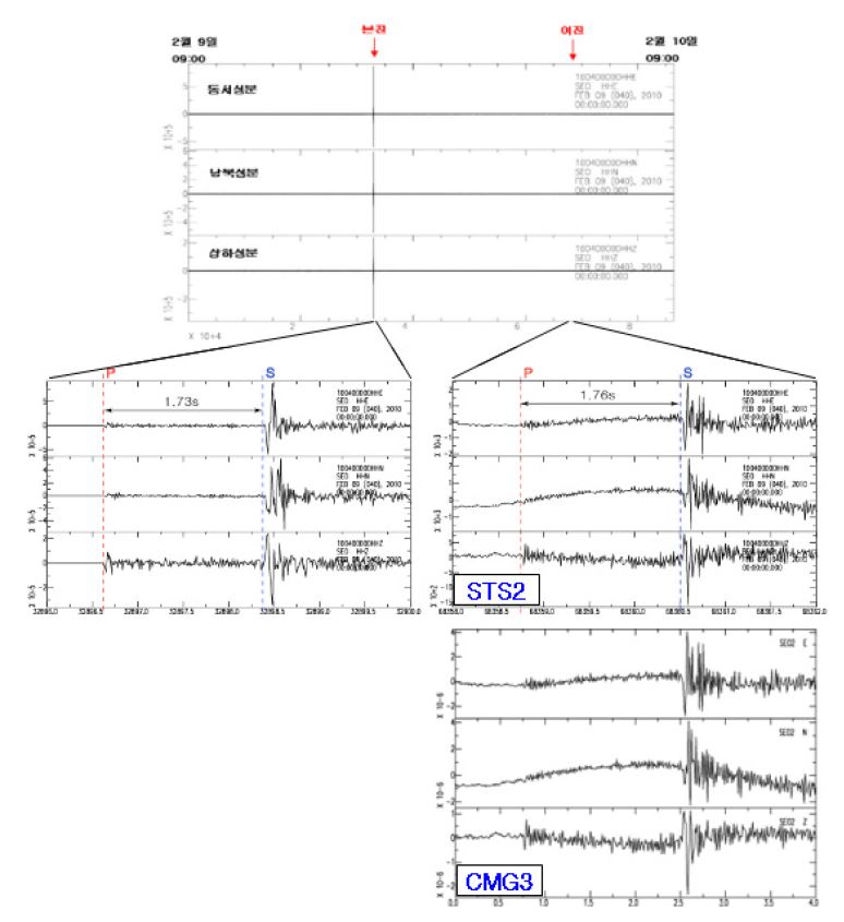 Fig. 2.4.4. Three component waveforms at SEO station on Feb. 9, 2010.