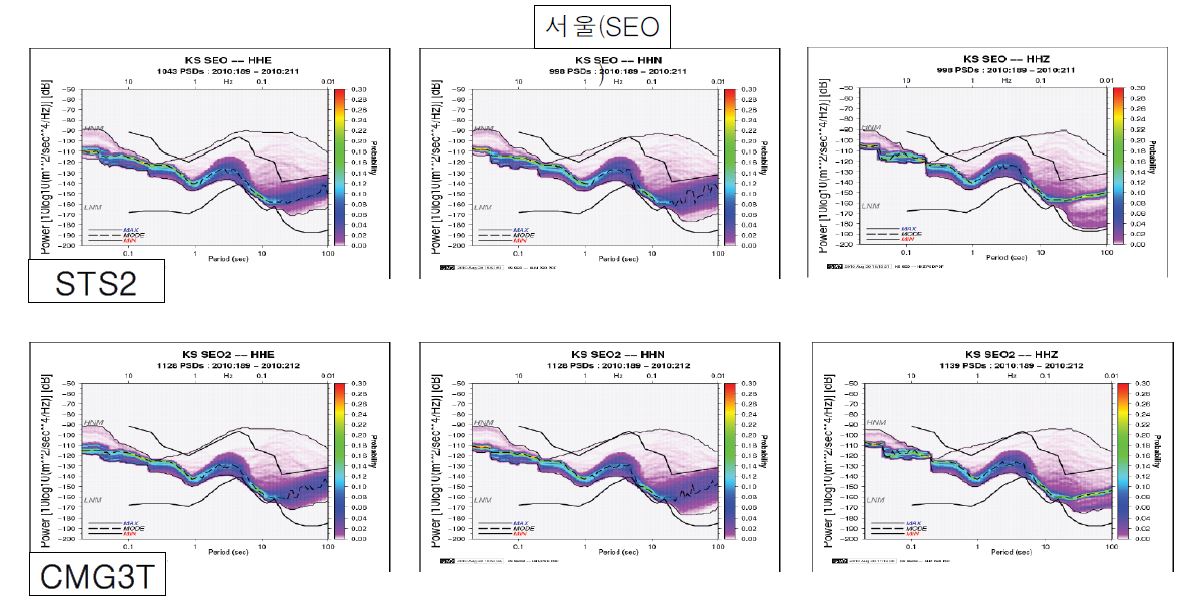 Fig. 2.4.5. Background noise analysis results using 3 component continuous data recorded by old(STS2) and new(CMG3T) seismographs at SEO station.