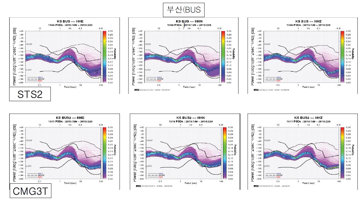 Fig. 2.4.6. Background noise analysis results using 3 component continuous data recorded by old(STS2) and new(CMG3T) seismographs at BUS station.