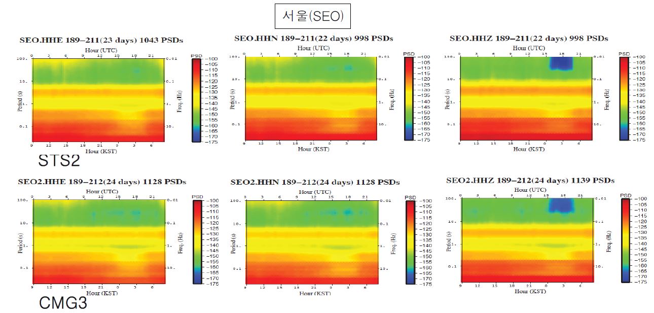 Fig. 2.4.7. Diurnal variations of background noise of 3 component continuous data recorded by old(STS2) and new(CMG3T) seismographs at SEO station.