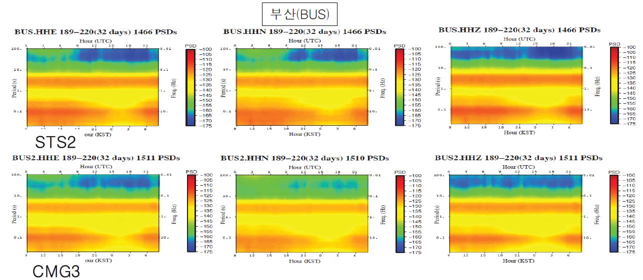 Fig. 2.4.8. Diurnal variations of background noise of 3 component continuous data recorded by old (STS2) and new(CMG3T) seismographs at BUS station.