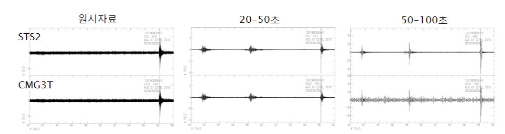 Fig. 2.4.9. Waveform comparisons between old(STS2) and new(CMG3T) seismographs at different period bands.