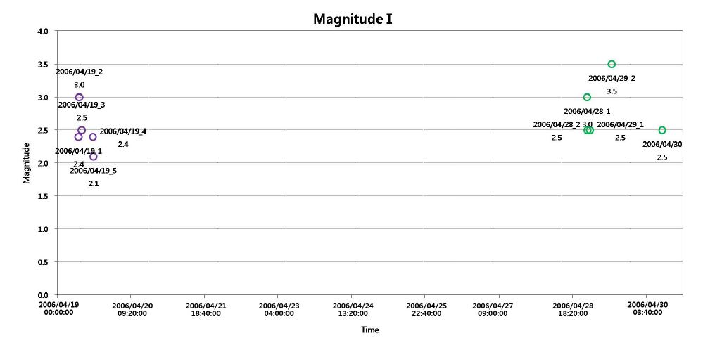 Fig. 3.1.5. Magnitude distribution of 'eqs1' as a function of time.