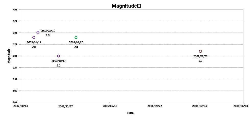 Fig. 3.1.9. Magnitude distribution of 'eqs3' as a function of time.