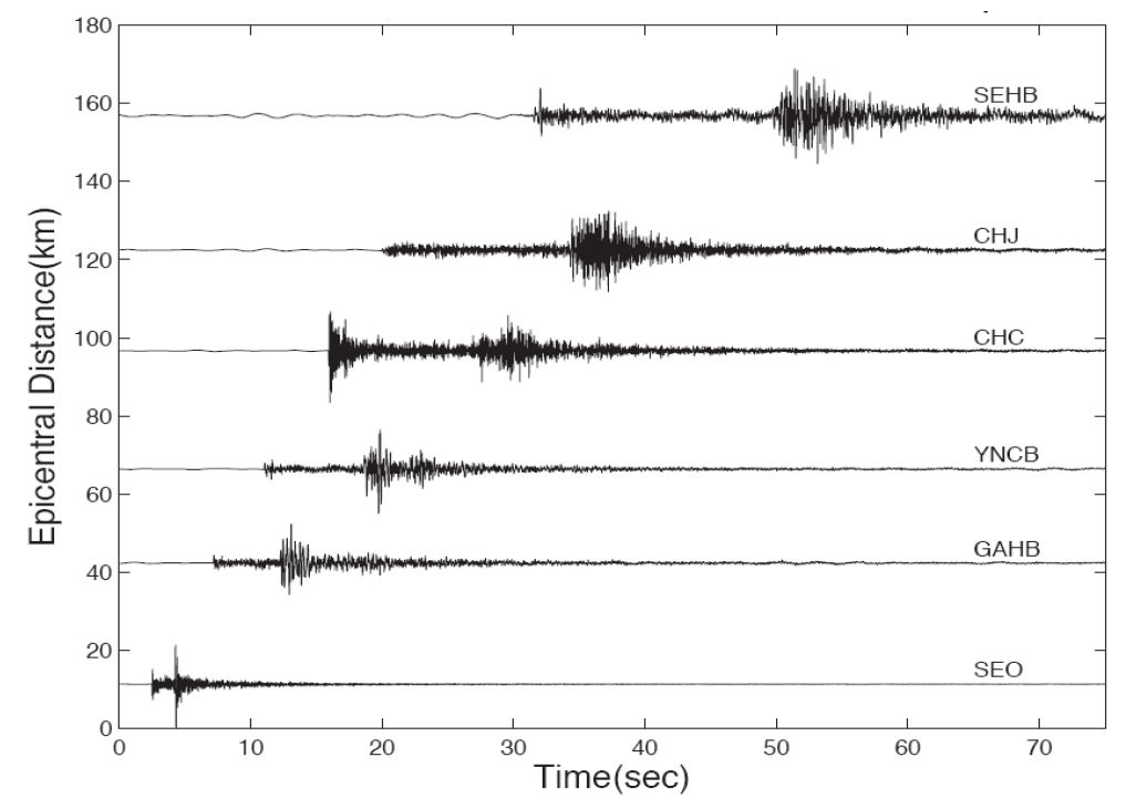 Fig. 3.2.2. Vertical component waveforms of the 2010 Siheung earthquake recorded at broadband stations including borehole.