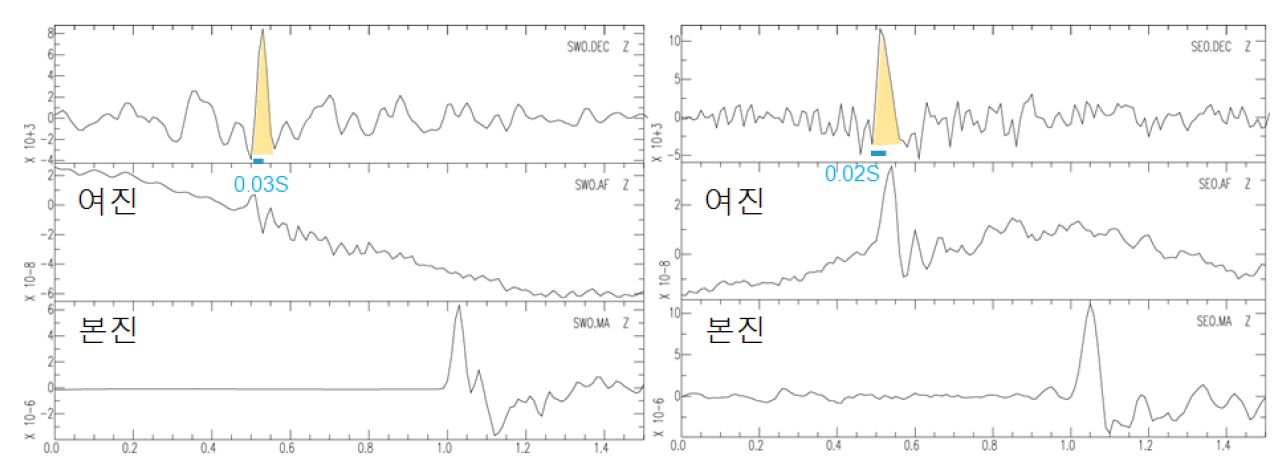 Fig. 3.2.6 Source time function(yellow area) and rise time(blue bar) of the Siheung earthquake resulted by deconvolution using empirical Green function method.