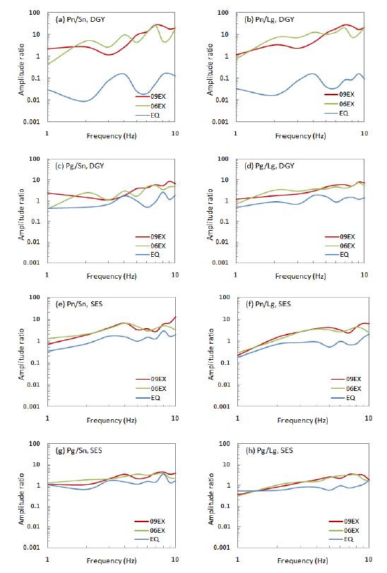 Fig. 3.3.3. Comparisons of spectral amplitude ratios between 2006 nuclear explosion(green line), 2009 nuclear explosion(red line), and an earthquake(blue line).