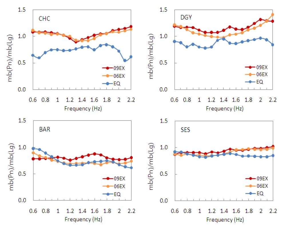 Fig. 3.3.5. mb(Pn)/mb(Lg) ratio discriminations between explosions and earthquake at 0.6 Hz to 2.2 Hz.