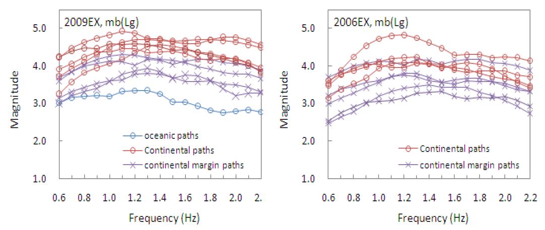 Fig. 3.3.6. mb(Lg) estimations for two explosions classified by ray paths from continental, marginal, and oceanic ray path type.