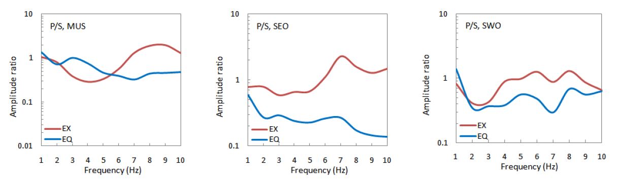 Fig. 3.3.8. P/S ratios of Ganghwa explosion(red) and nearby earthquake(blue) of MUS, SEO, and SWO stations.