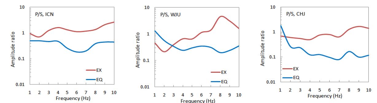 Fig. 3.3.9. P/S ratios of Yeoju explosion(red) and nearby earthquake(blue) at ICN, WJU, and CHJ stations.