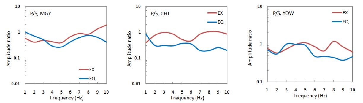 Fig. 3.3.10. P/S ratios of Danyang explosion(red) and nearby earthquake(blue) at MGY, CHJ, and YOW stations.