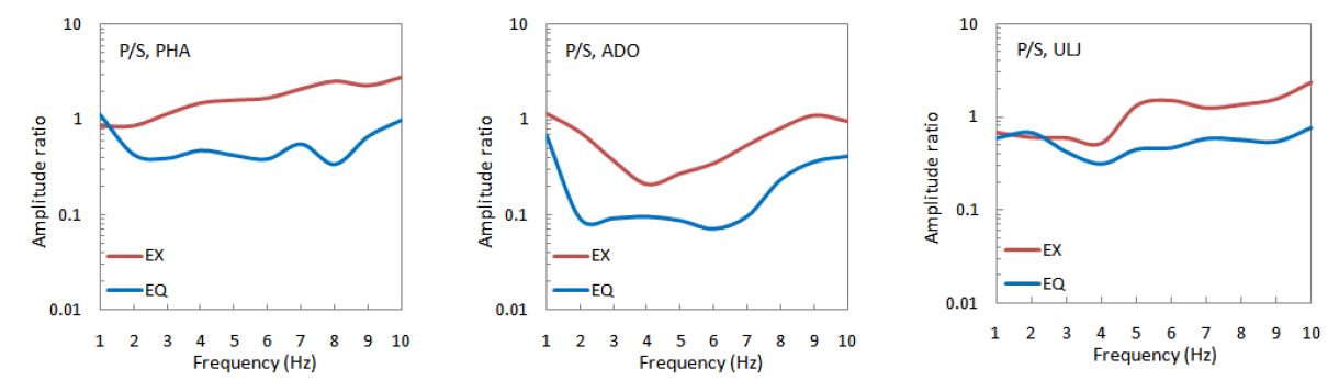 Fig. 3.3.11. P/S ratios of Yeongdeuk explosion(red) and nearby earthquake(blue) at PHA, ADO, and ULJ stations.