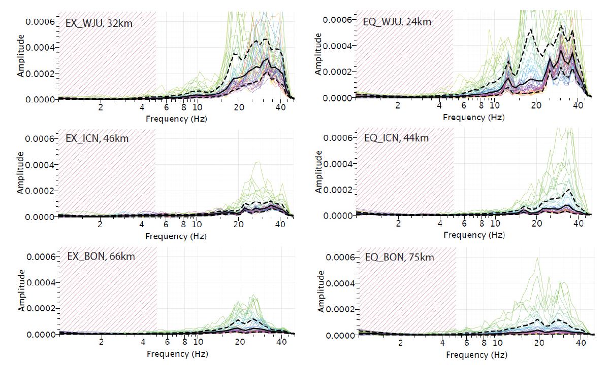 Fig. 3.3.15. Attenuation spectra shown energy distribution depend on epicentral distance of chemical blast(left) and earthquake(right).