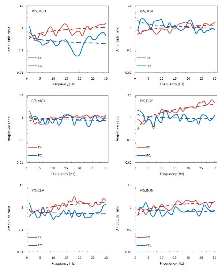 Fig. 3.3.18. P/S ratio comparisons between chemical blast(red line) and earthquake(blue line) in Chungju region.