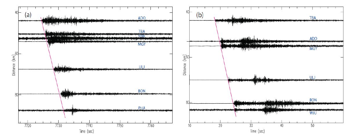 Fig. 3.3.20. Vertical seismograms of the chemical blast event(a) and earthquake(b) recorded in Yeongju region.