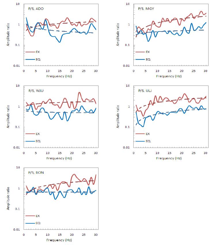 Fig. 3.3.22. Comparisons of P/S ratios between chemical blast(red line) and earthquake(blue line) in Yeongju region.