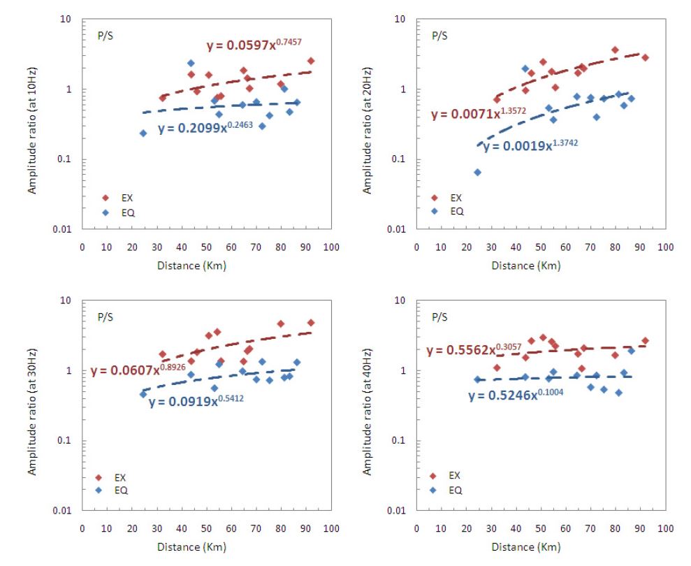 Fig. 3.3.23. Comparisons of P/S ratios between chemical blast(red line) and earthquake(blue line) at a certain frequency band.