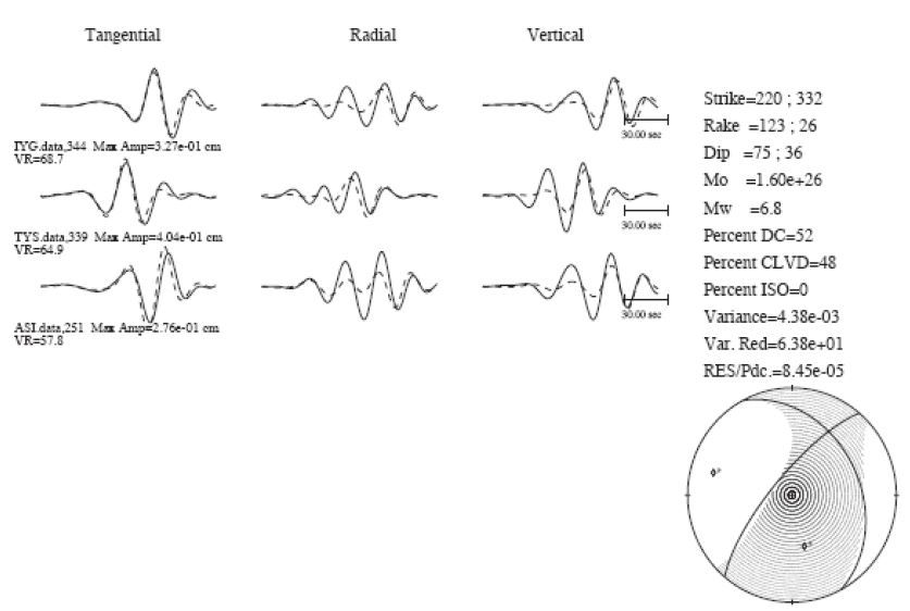 Fig. 4.2.7. Moment tensor solutions of the July 19, 2008 earthquake.