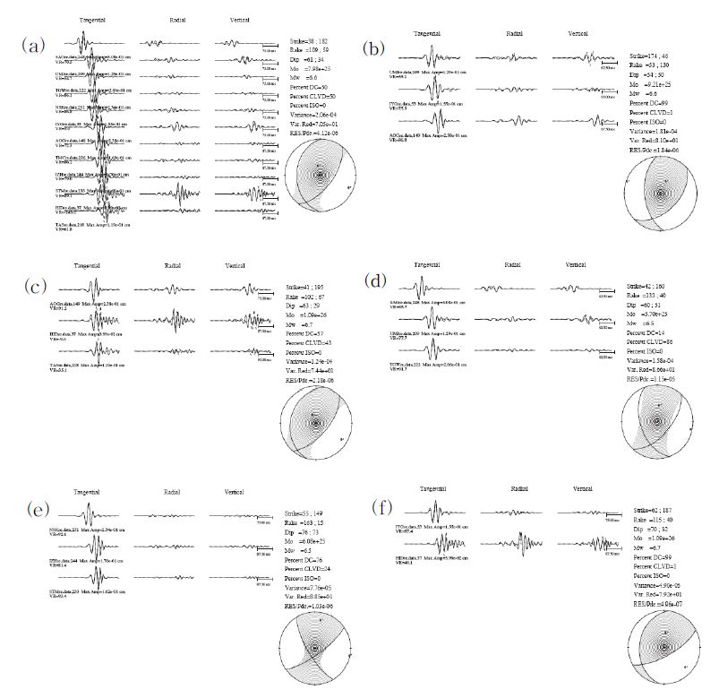 Fig. 4.2.10. Moment tensor solutions using different station distribution (a)～(f) correspond to case numbers 1～6 in Table 4.2.2.