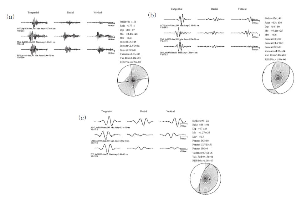 Fig. 4.2.11. Moment tensor solutions using different filtering band.