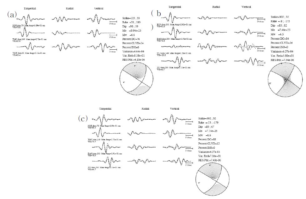 Fig. 4.2.12. Moment tensor solutions of the March 20, 2005 event using (a) F-net station only, (b) KMA station only, and (c) F-net and KMA stations.