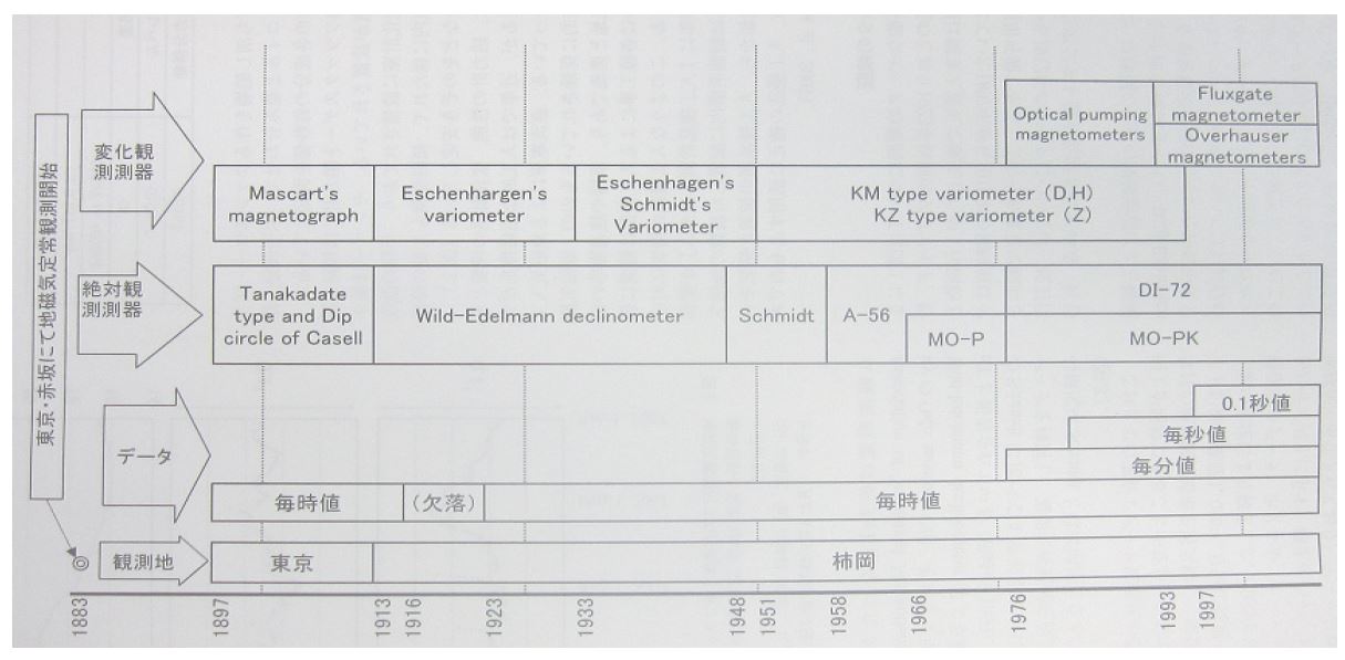 Fig. 5.1.5. Instrument history of Kakioka Observatory.