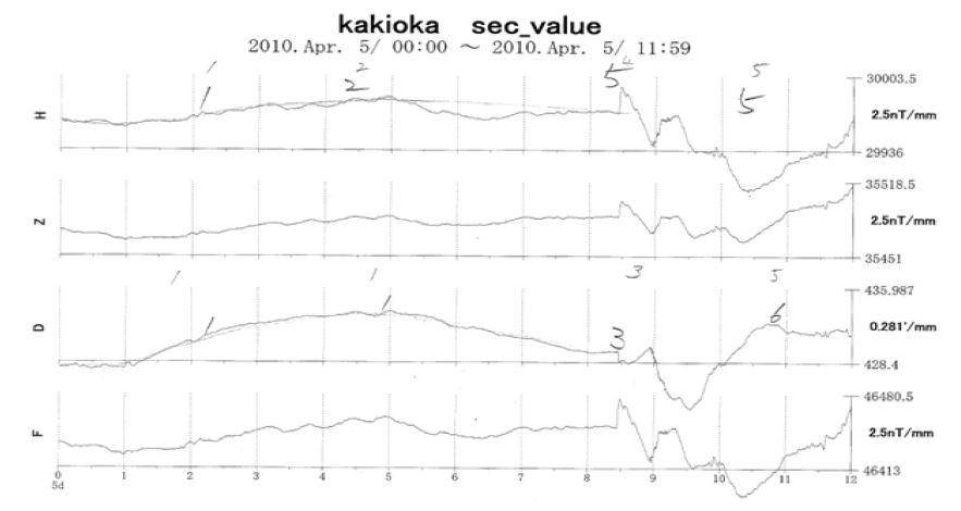 Fig. 5.1.9. K index measured manually at Kakioka Observatory.