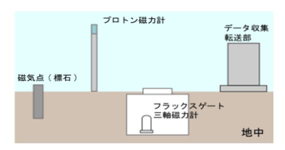 Fig. 5.1.11. Continuous measurement instrument of earth electricity.