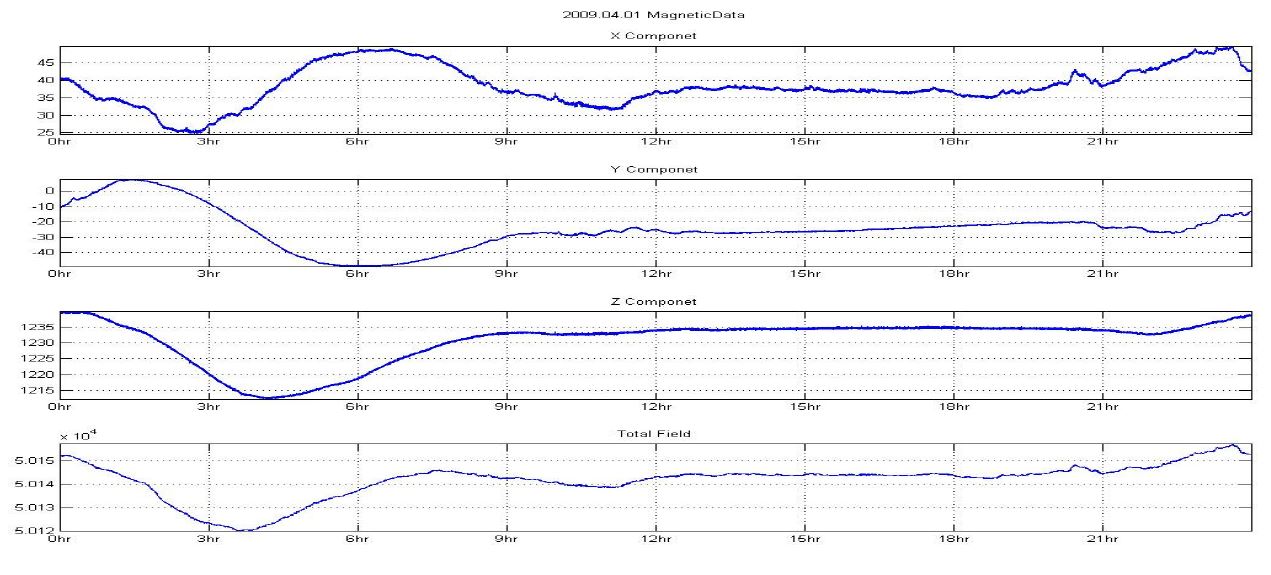 Fig. 5.2.1. Daily magnetic observation data. Three component and total field observed data are plotted.