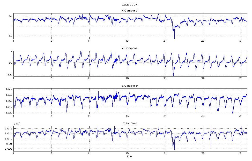 Fig. 5.2.3. Monthly magnetic observation data.