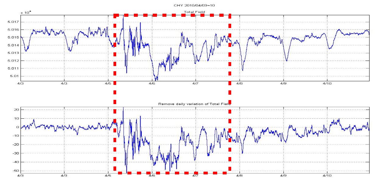 Fig. 5.2.5. Total field graph at Cheong-Yang Observatory during 2010.4.3～10 shows raw data graph(above) and daily variation removed one(below).