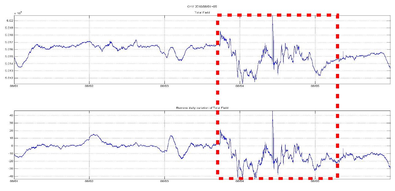 Fig. 5.2.6. Total field graph at Cheong-Yang Observatory during 2010.8.1～5 showing raw data graph(above) and daily variation removed one(below).