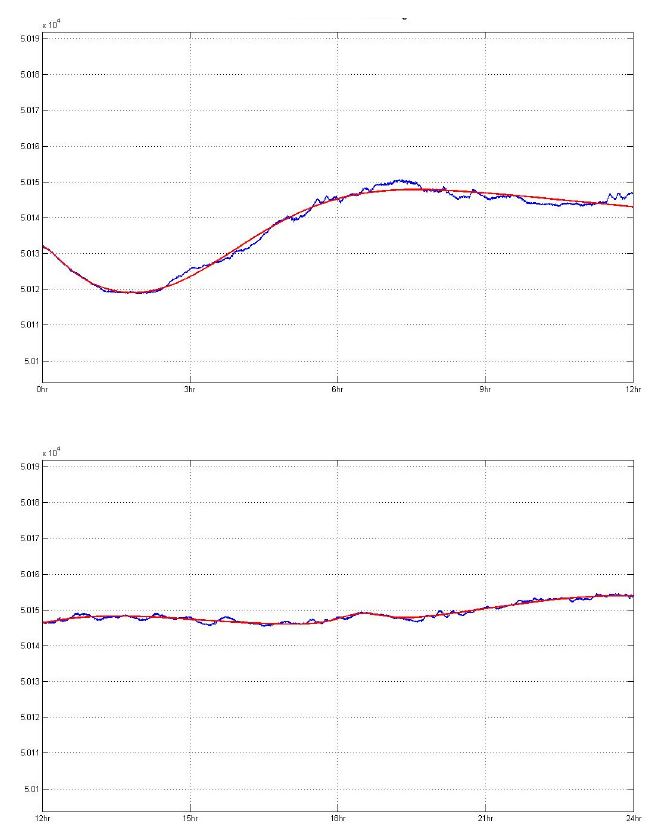 Fig. 5.2.7. Various examples of curve fitting data at Cheong-Yang Observatory, KMA.