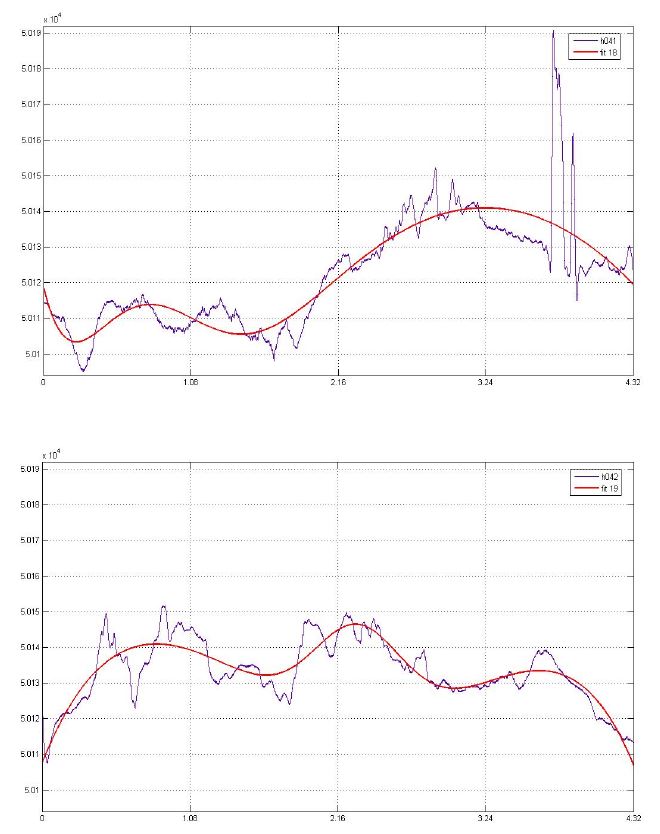 Fig. 5.2.7. Various examples of curve fitting data at Cheong-Yang Observatory, KMA.