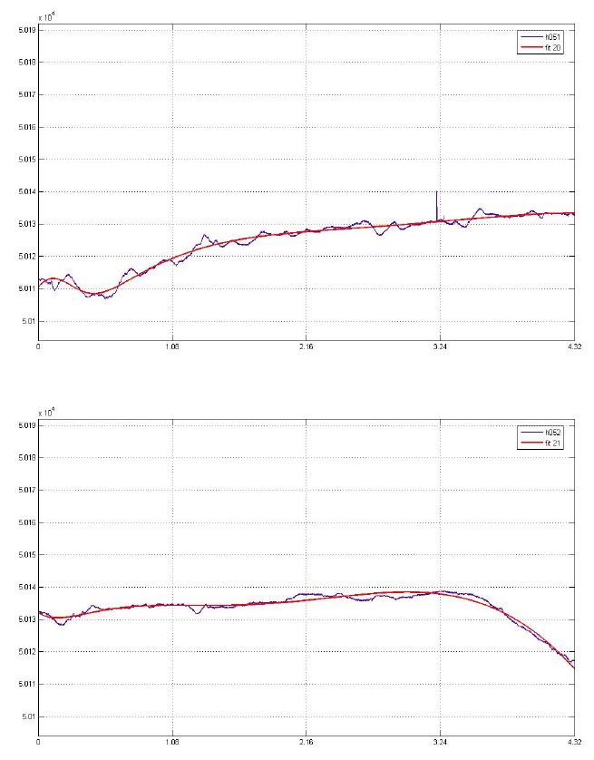 Fig. 5.2.7. Various examples of curve fitting data at Cheong-Yang Observatory, KMA.