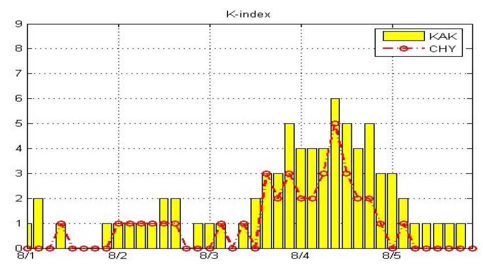 Fig. 5.2.9. K index plotted by Hand-Scaling method during 2010.8.1～5 at Cheong-Yang Geomagnetic Observatory, KMA.