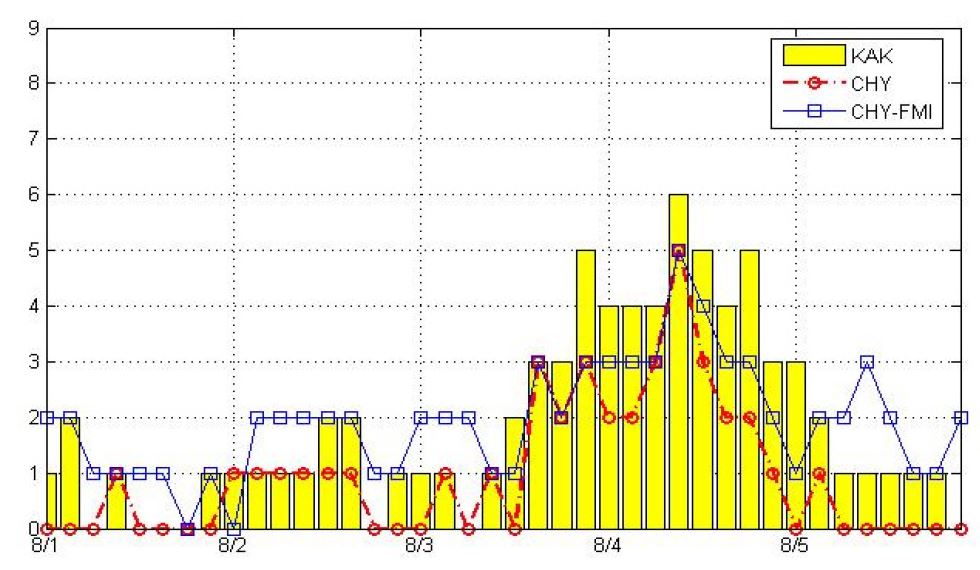 Fig. 5.2.10. K index during 2010.8.1～5 at Cheong-Yang Geomagnetic Observatory, KMA.