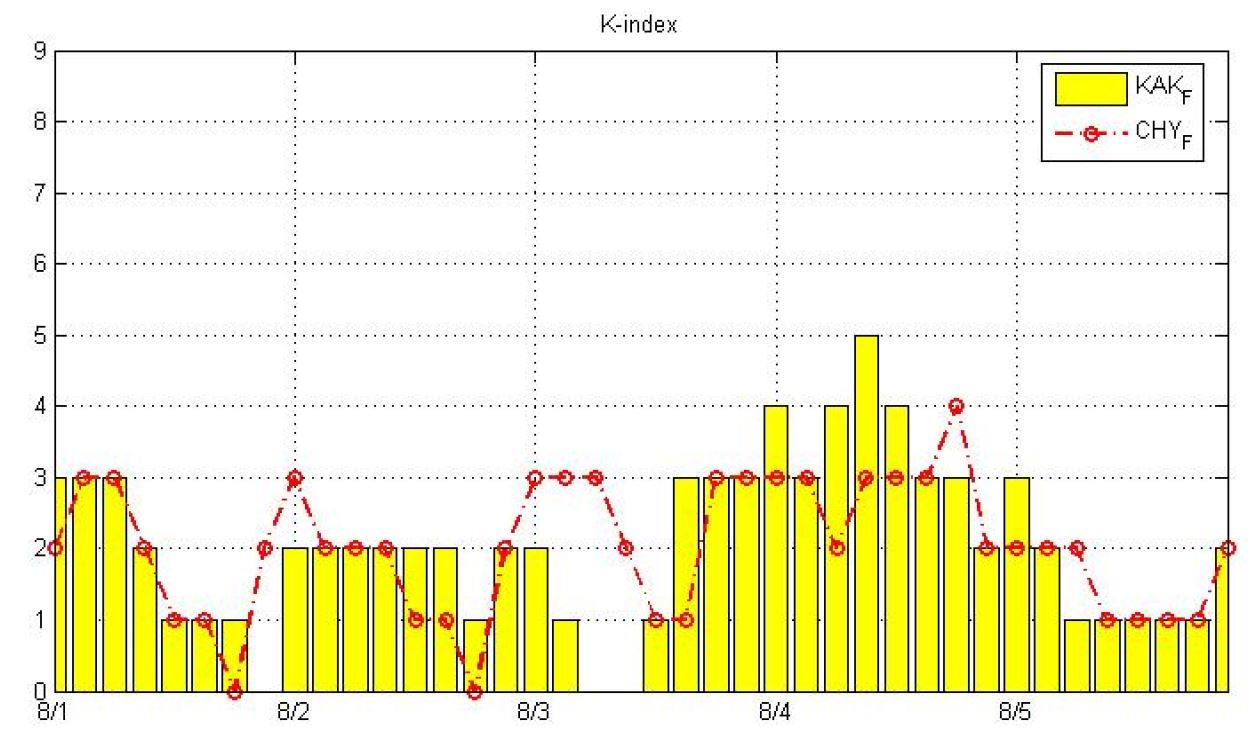 Fig. 5.2.12. K index plotted during 2010.8.1～5 at Cheong-Yang and Kakioka Geomagnetic Observatory.