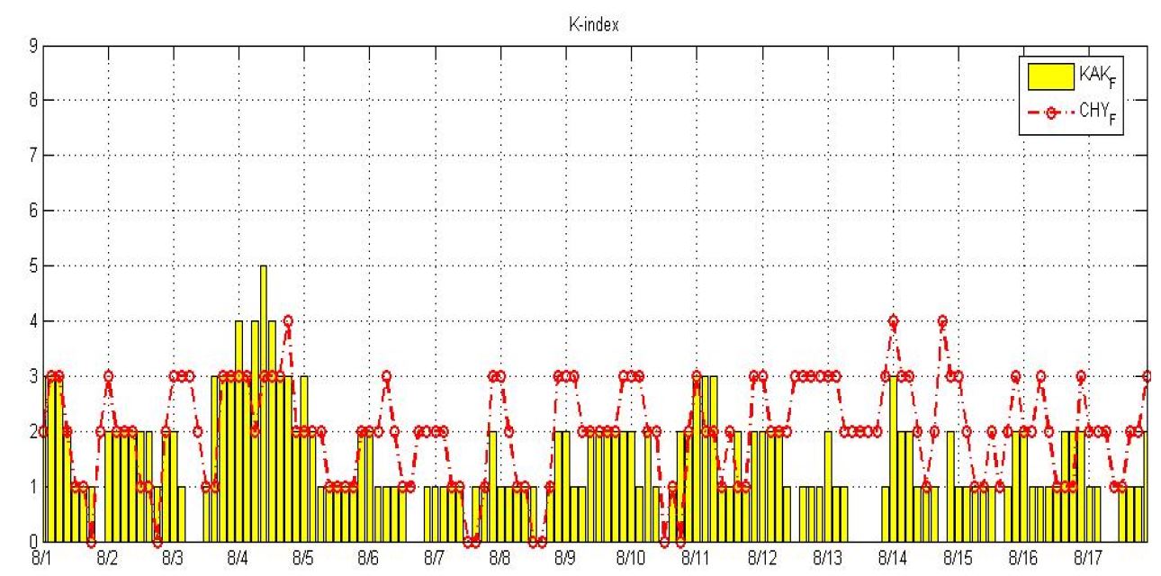 Fig. 5.2.13. K index plotted during 2010.8.1～17 at Cheong-Yang and Kakioka Geomagnetic Observatory.