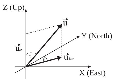 Fig. 2.1.1. Geometry of propagation of plane wave.