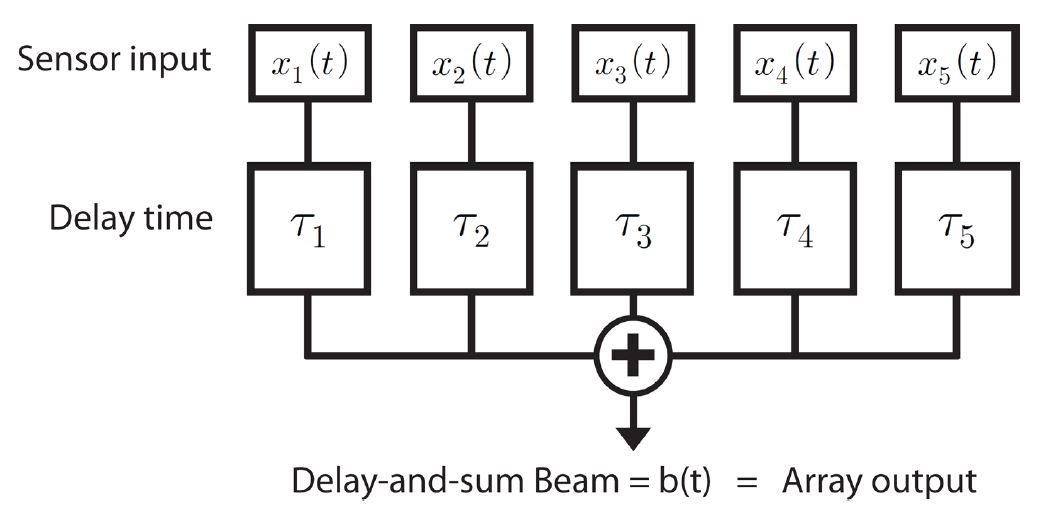 Fig. 2.1.2. Scheme of Beam for array data with time delay.